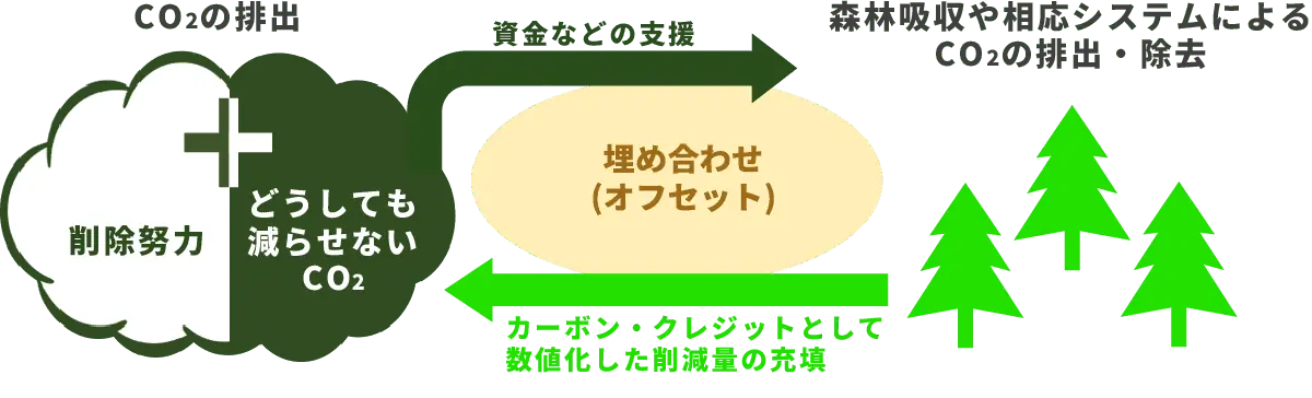 カーボン・オフセットの概念